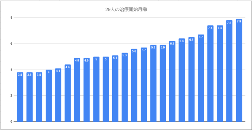 29人の治療開始月齢