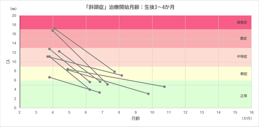 治療開始月齢：生後3～4か月