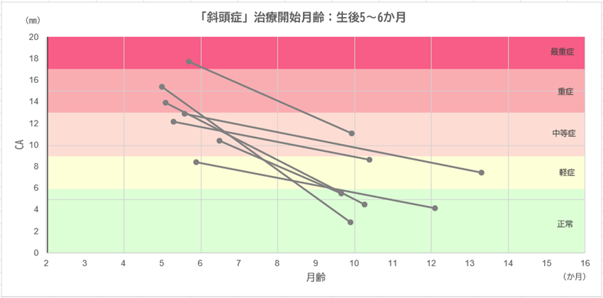 治療開始月齢：生後5～6か月