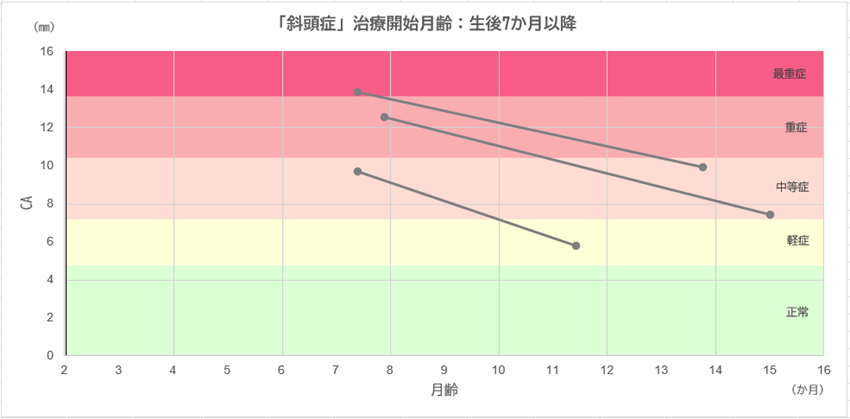 治療開始月齢：生後7か月以降