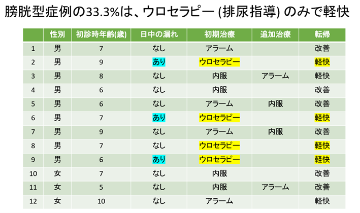 当院の治療実績（2024年度）