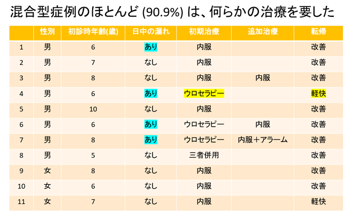 当院の治療実績（2024年度）