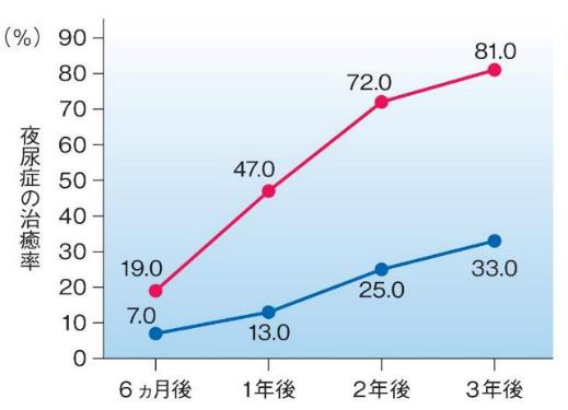 夜尿症の治癒率